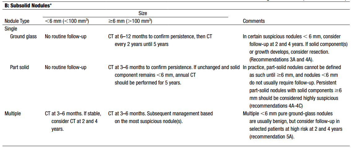 Incidental Pulmonary Nodule Management: Fleishner Society and LungRADS ...
