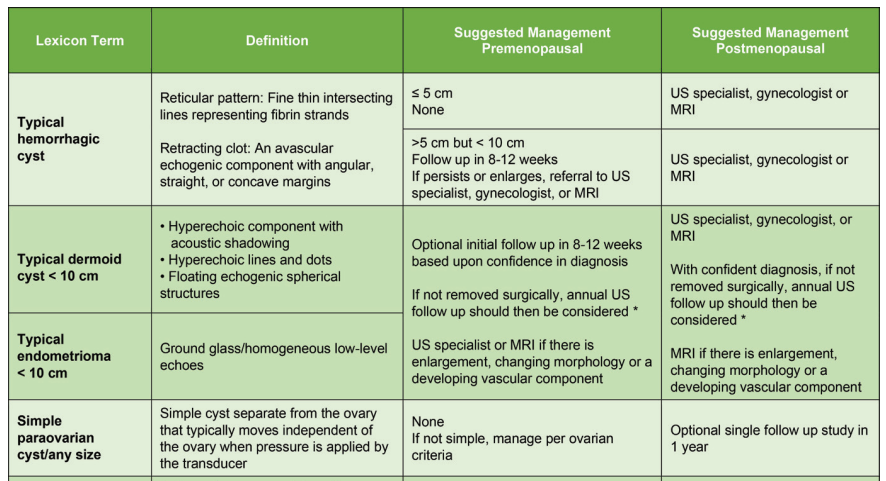 Adnexal/ Ovarian Incidentaloma Management: SRU and ACR Recommendations ...